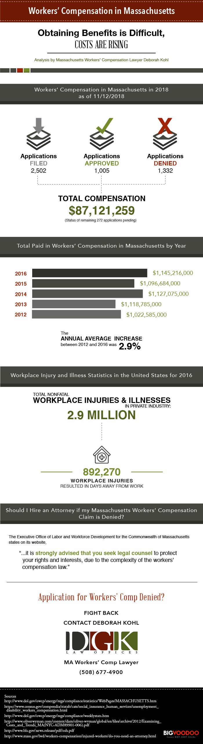 Workers' Compensation Infographic